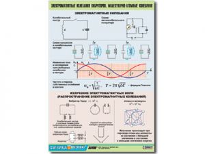 Таблица демонстрационная "Электромагнитные и молекулярно-атомные колебания" (винил 100х140)