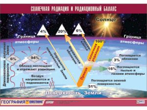 Таблица демонстрационная "Солнечная радиация и радиационный баланс" (винил 100x140)